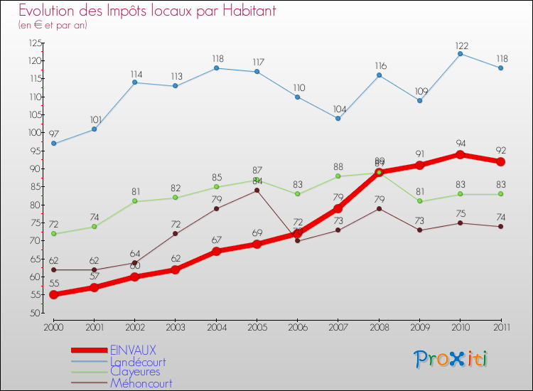 Evolution et montant des impôts locaux par Habitant pour EINVAUX et les communes proches Comparaison des impôts locaux par habitant pour EINVAUX et les communes voisines