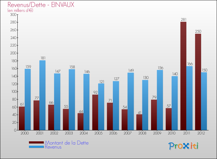 Evolution comparée de la dette et des revenus pour la commune de EINVAUX de 2000 à 2012 Comparaison de la dette et des revenus pour EINVAUX de 2000 à 2012