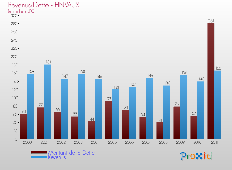 Evolution comparée de la dette et des revenus pour la commune de EINVAUX de 2000 à 2011 Comparaison de la dette et des revenus pour EINVAUX de 2000 à 2011