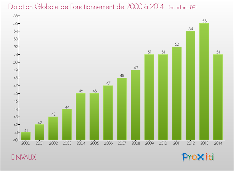 Evolution du montant de la Dotation Globale de Fonctionnement pour la commune de EINVAUX de 2000 à 2014 Evolution du montant de la Dotation Globale de Fonctionnement pour EINVAUX de 2000 à 2014