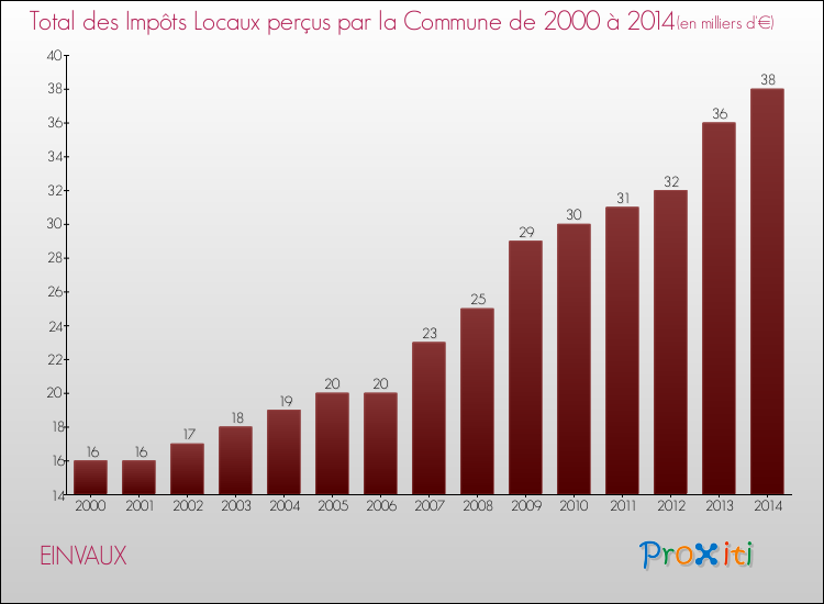 Evolution des Impôts Locaux pour la commune de EINVAUX de 2000 à 2014 Evolution des Impôts Locaux pour EINVAUX de 2000 à 2014