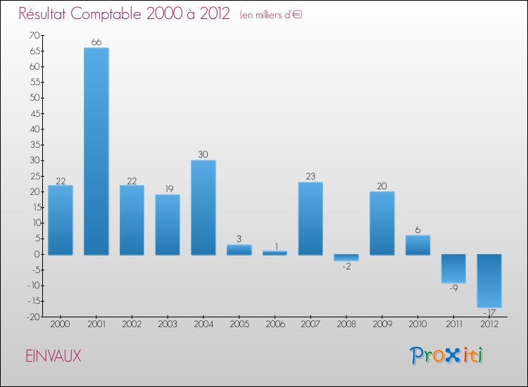 Evolution du résultat comptable pour la commune de EINVAUX de 2000 à 2012 Evolution du résultat comptable pour EINVAUX de 2000 à 2012