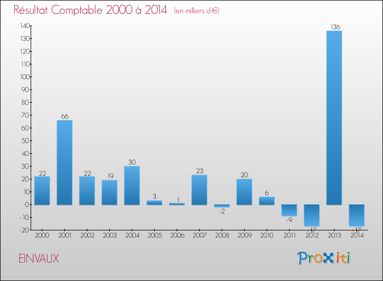 Evolution du résultat comptable pour la commune de EINVAUX de 2000 à 2014 Evolution du résultat comptable pour EINVAUX de 2000 à 2014