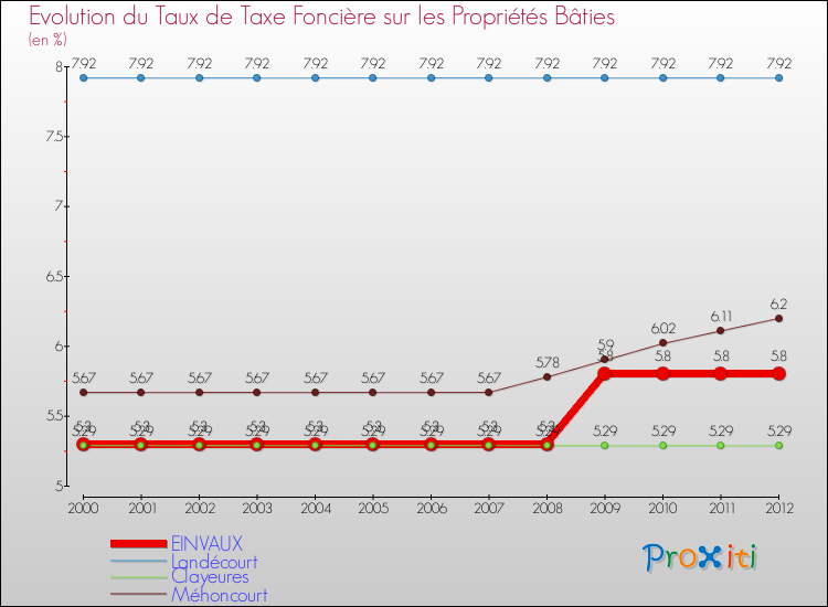 Evolution du taux de la taxe foncière sur le bati pour EINVAUX et les communes proches de 2000 à 2012 Comparaison des taux de taxe foncière sur le bati pour EINVAUX et les communes voisines de 2000 à 2012