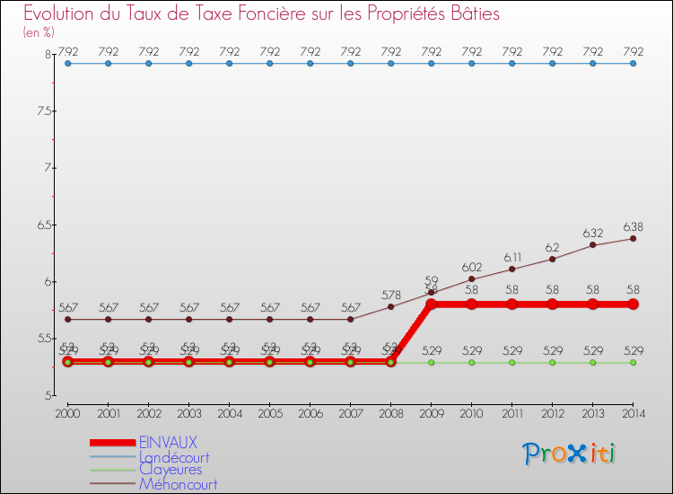 Evolution du taux de la taxe foncière sur le bati pour EINVAUX et les communes proches de 2000 à 2014 Comparaison des taux de taxe foncière sur le bati pour EINVAUX et les communes voisines de 2000 à 2014