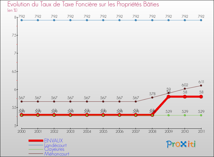 Evolution du taux de la taxe foncière sur le bati pour EINVAUX et les communes proches Comparaison des taux de taxe foncière sur le bati pour EINVAUX et les communes voisines