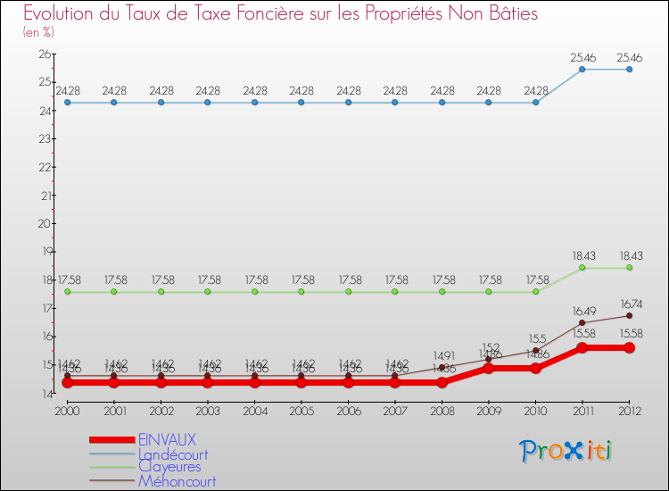 Evolution du taux de la taxe foncière sur les immeubles et terrains non batis pour EINVAUX et les communes proches de 2000 à 2012 Comparaison des taux de la taxe foncière sur les immeubles et terrains non batis pour EINVAUX et les communes voisines de 2000 à 2012