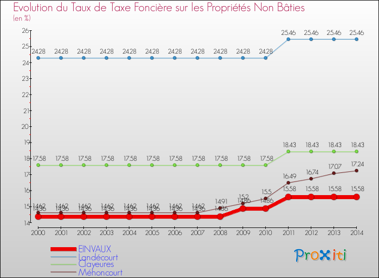 Evolution du taux de la taxe foncière sur les immeubles et terrains non batis pour EINVAUX et les communes proches de 2000 à 2014 Comparaison des taux de la taxe foncière sur les immeubles et terrains non batis pour EINVAUX et les communes voisines de 2000 à 2014
