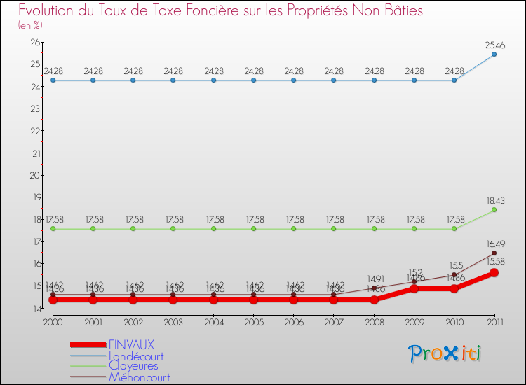 Evolution du taux de la taxe foncière sur les immeubles et terrains non batis pour EINVAUX et les communes proches Comparaison des taux de la taxe foncière sur les immeubles et terrains non batis pour EINVAUX et les communes voisines