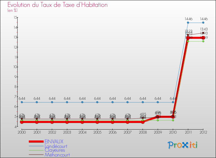 Evolution du taux de la taxe d'habitation pour EINVAUX et les communes proches Comparaison des taux de la taxe d'habitation pour EINVAUX et les communes voisines
