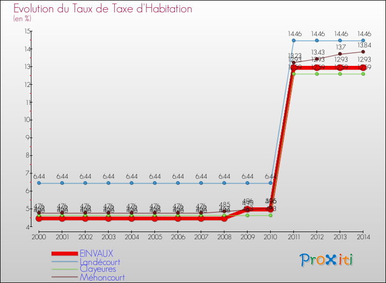 Evolution du taux de la taxe d'habitation pour EINVAUX et les communes proches de 2000 à 2014 Comparaison des taux de la taxe d'habitation pour EINVAUX et les communes voisines de 2000 à 2014