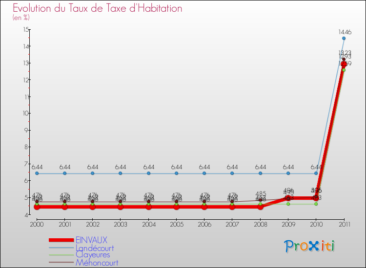 Evolution du taux de la taxe d'habitation pour EINVAUX et les communes proches Comparaison des taux de la taxe d'habitation pour EINVAUX et les communes voisines
