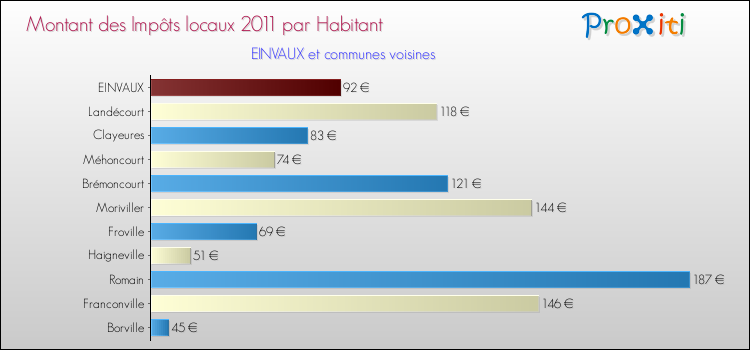 Montant des impôts locaux par Habitant pour EINVAUX et les communes proches Comparaison des impôts locaux par habitant pour EINVAUX et les communes voisines