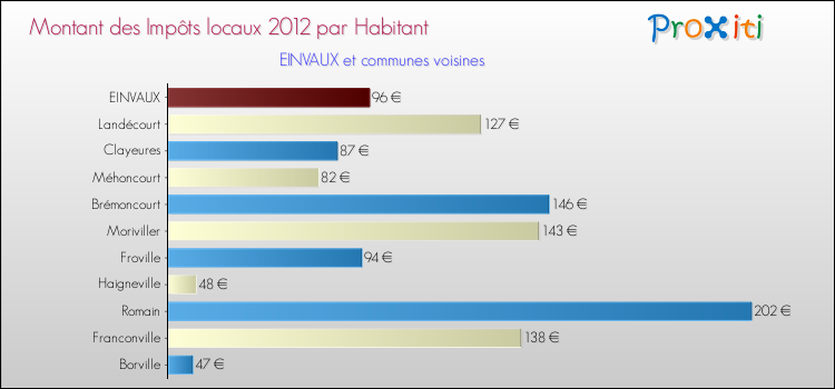 Montant des impôts locaux par Habitant pour EINVAUX et les communes proches Comparaison des impôts locaux par habitant pour EINVAUX et les communes voisines