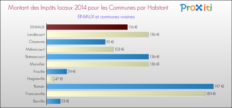 Montant des impôts locaux par Habitant pour EINVAUX et les communes proches en 2014 Comparaison des impôts locaux par habitant pour EINVAUX et les communes voisines en 2014