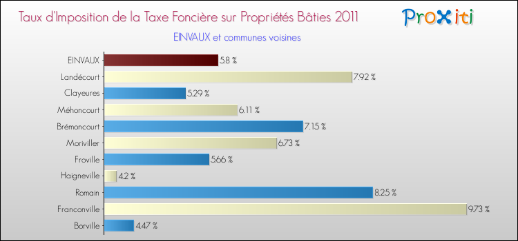 Taux d'imposition de la taxe foncière sur le bati 2011 pour EINVAUX et les communes proches Comparaison des taux d'imposition de la taxe foncière sur le bati 2011 pour EINVAUX et les communes voisines