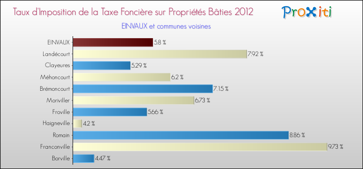 Taux d'imposition de la taxe foncière sur le bati 2012 pour EINVAUX et les communes proches Comparaison des taux d'imposition de la taxe foncière sur le bati 2012 pour EINVAUX et les communes voisines