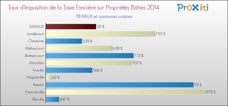 Taux d'imposition de la taxe foncière sur le bati 2014 pour EINVAUX et les communes proches Comparaison des taux d'imposition de la taxe foncière sur le bati 2014 pour EINVAUX et les communes voisines