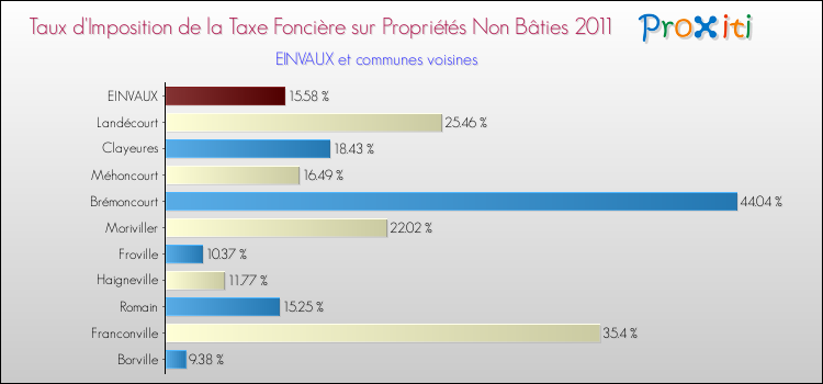 Taux d'imposition de la taxe foncière sur les immeubles et terrains non batis 2011 pour EINVAUX et les communes proches Comparaison des taux d'imposition de la taxe foncière sur les immeubles et terrains non batis 2011 pour EINVAUX et les communes voisines
