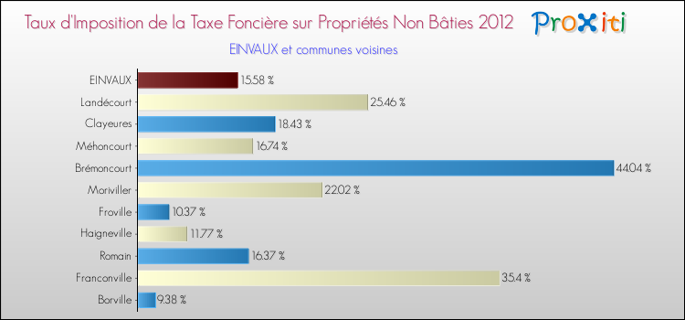 Taux d'imposition de la taxe foncière sur les immeubles et terrains non batis 2012 pour EINVAUX et les communes proches Comparaison des taux d'imposition de la taxe foncière sur les immeubles et terrains non batis 2012 pour EINVAUX et les communes voisines