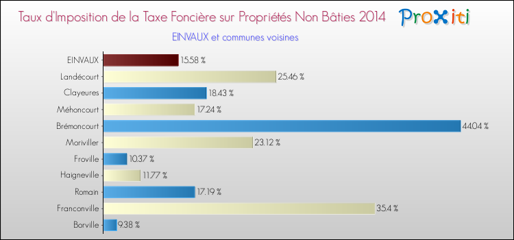 Taux d'imposition de la taxe foncière sur les immeubles et terrains non batis 2014 pour EINVAUX et les communes proches Comparaison des taux d'imposition de la taxe foncière sur les immeubles et terrains non batis 2014 pour EINVAUX et les communes voisines