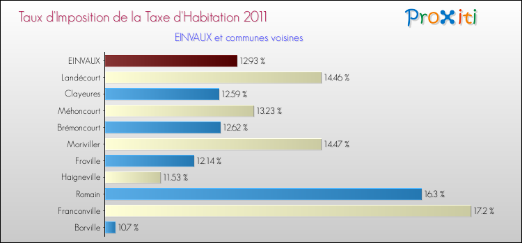 Taux d'imposition de la taxe d'habitation 2011 pour EINVAUX et les communes proches Comparaison des taux d'imposition de la taxe d'habitation 2011 pour EINVAUX et les communes voisines