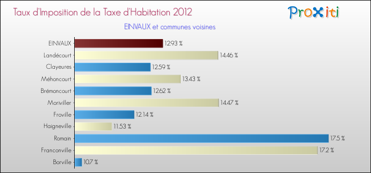 Taux d'imposition de la taxe d'habitation 2012 pour EINVAUX et les communes proches Comparaison des taux d'imposition de la taxe d'habitation 2012 pour EINVAUX et les communes voisines