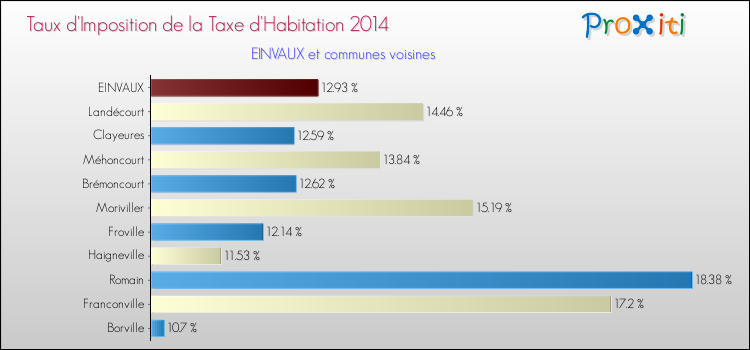 Taux d'imposition de la taxe d'habitation 2014 pour EINVAUX et les communes proches Comparaison des taux d'imposition de la taxe d'habitation 2014 pour EINVAUX et les communes voisines