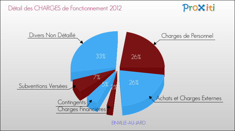 Décomposition des Charges de Fonctionnement 2012 de la commune de EINVILLE-AU-JARD Charges de Fonctionnement 2012 pour la commune de EINVILLE-AU-JARD
