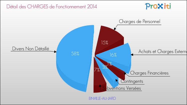 Décomposition des Charges de Fonctionnement 2014 de la commune de EINVILLE-AU-JARD Charges de Fonctionnement 2014 pour la commune de EINVILLE-AU-JARD