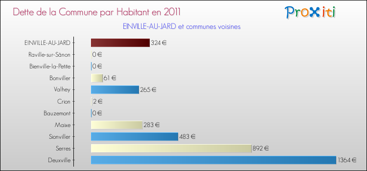 Dette par habitant de la commune en 2011 pour EINVILLE-AU-JARD et les communes proches Comparaison de la dette par habitant de la commune en 2011 pour EINVILLE-AU-JARD et les communes voisines