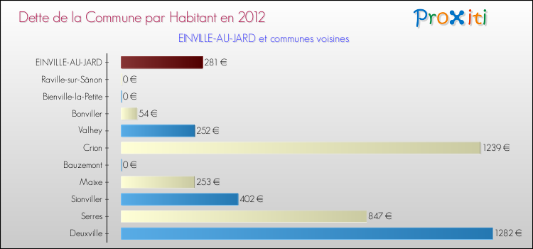 Dette par habitant de la commune en 2012 pour EINVILLE-AU-JARD et les communes proches Comparaison de la dette par habitant de la commune en 2012 pour EINVILLE-AU-JARD et les communes voisines