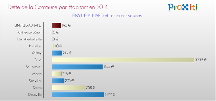 Dette par habitant de la commune en 2014 pour EINVILLE-AU-JARD et les communes proches Comparaison de la dette par habitant de la commune en 2014 pour EINVILLE-AU-JARD et les communes voisines