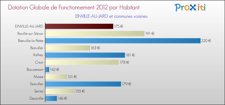 Montant des dotations globales de fonctionnement DGF par Habitant pour EINVILLE-AU-JARD et les communes proches Comparaison des des dotations globales de fonctionnement DGF par habitant pour EINVILLE-AU-JARD et les communes voisines
