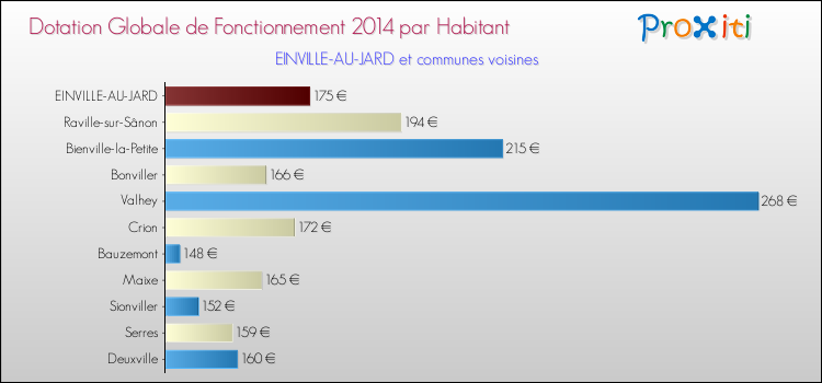 Montant des dotations globales de fonctionnement DGF par Habitant pour EINVILLE-AU-JARD et les communes proches en 2014. Comparaison des des dotations globales de fonctionnement DGF par habitant pour EINVILLE-AU-JARD et les communes voisines en 2014.