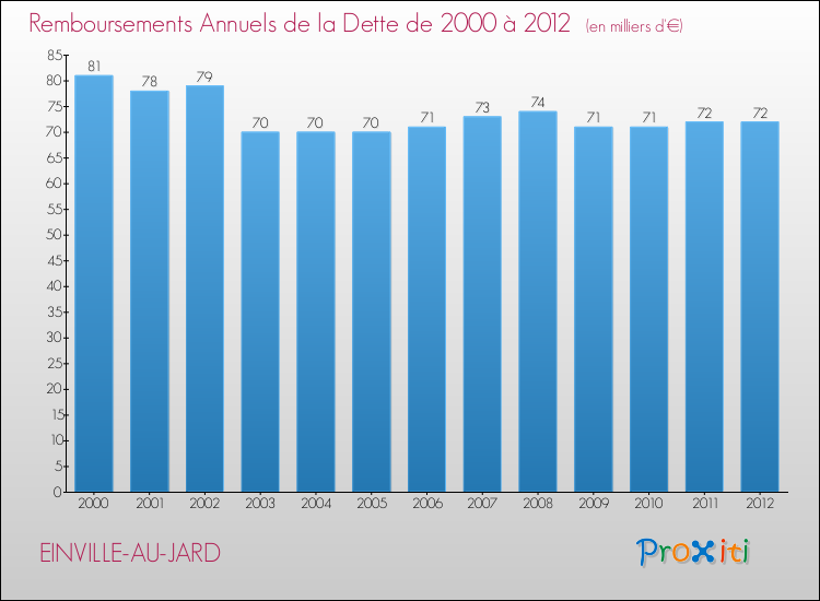Evolution de l'annuité de la dette pour la commune de EINVILLE-AU-JARD de 2000 à 2012 Annuités de la dette pour EINVILLE-AU-JARD de 2000 à 2012
