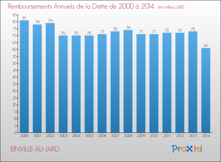 Evolution de l'annuité de la dette pour la commune de EINVILLE-AU-JARD de 2000 à 2014 Annuités de la dette pour EINVILLE-AU-JARD de 2000 à 2014