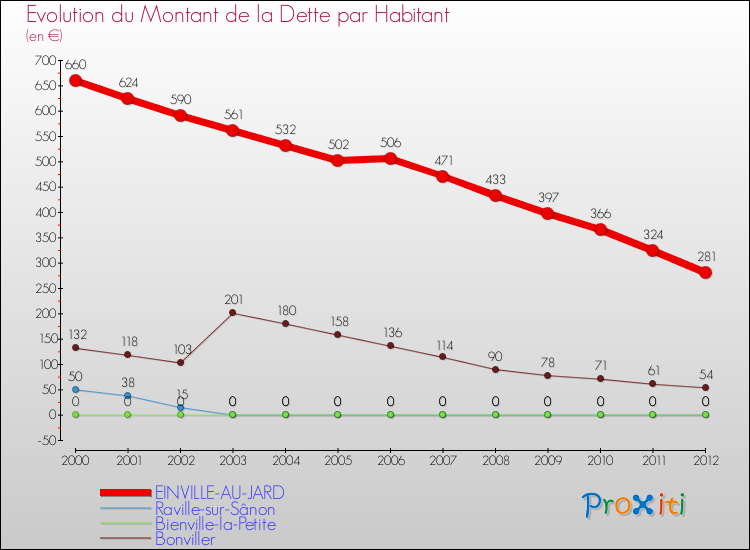 Evolution de la dette par habitant pour la commune de EINVILLE-AU-JARD et les communes proches de 2000 à 2012 Comparaison de la dette par habitant pour EINVILLE-AU-JARD et les communes voisines de 2000 à 2012