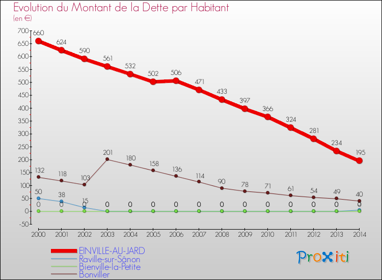 Evolution de la dette par habitant pour la commune de EINVILLE-AU-JARD et les communes proches de 2000 à 2014 Comparaison de la dette par habitant pour EINVILLE-AU-JARD et les communes voisines de 2000 à 2014
