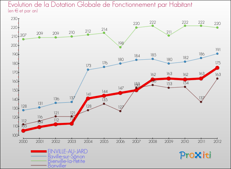 Evolution et montant de la dotation globale de fonctionnement par Habitant pour EINVILLE-AU-JARD et les communes proches Comparaison des dotations globales de fonctionnement par habitant pour EINVILLE-AU-JARD et les communes voisines