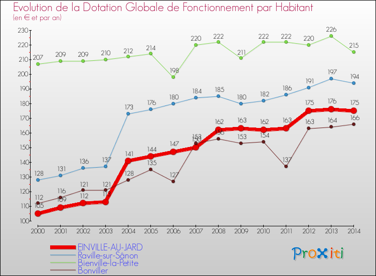 Evolution et montant de la dotation globale de fonctionnement par Habitant pour EINVILLE-AU-JARD et les communes proches de 2000 à 2014. Comparaison des dotations globales de fonctionnement par habitant pour EINVILLE-AU-JARD et les communes voisines de 2000 à 2014.