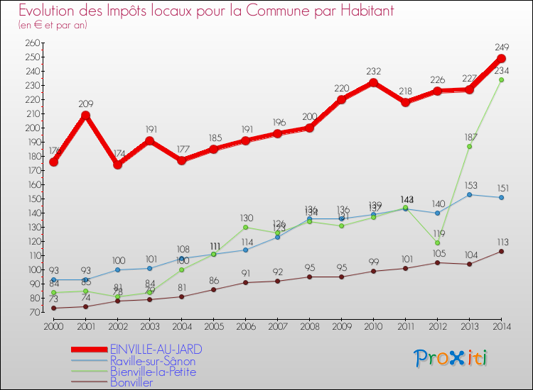 Evolution et montant des impôts locaux par Habitant pour EINVILLE-AU-JARD et les communes proches de 2000 à 2014 Comparaison des impôts locaux par habitant pour EINVILLE-AU-JARD et les communes voisines de 2000 à 2014