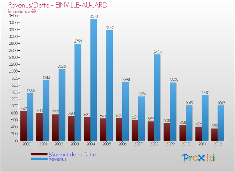 Evolution comparée de la dette et des revenus pour la commune de EINVILLE-AU-JARD de 2000 à 2012 Comparaison de la dette et des revenus pour EINVILLE-AU-JARD de 2000 à 2012