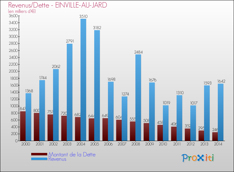 Evolution comparée de la dette et des revenus pour la commune de EINVILLE-AU-JARD de 2000 à 2014 Comparaison de la dette et des revenus pour EINVILLE-AU-JARD de 2000 à 2014