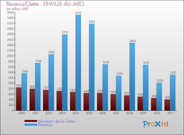 Evolution comparée de la dette et des revenus pour la commune de EINVILLE-AU-JARD de 2000 à 2011 Comparaison de la dette et des revenus pour EINVILLE-AU-JARD de 2000 à 2011