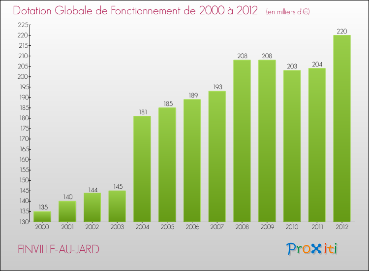 Evolution du montant de la Dotation Globale de Fonctionnement pour la commune de EINVILLE-AU-JARD de 2000 à 2012 Evolution du montant de la Dotation Globale de Fonctionnement pour EINVILLE-AU-JARD de 2000 à 2012