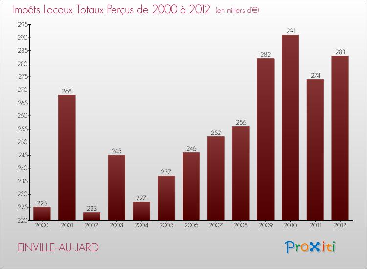 Evolution des Impôts Locaux pour la commune de EINVILLE-AU-JARD de 2000 à 2012 Evolution des Impôts Locaux pour EINVILLE-AU-JARD de 2000 à 2012