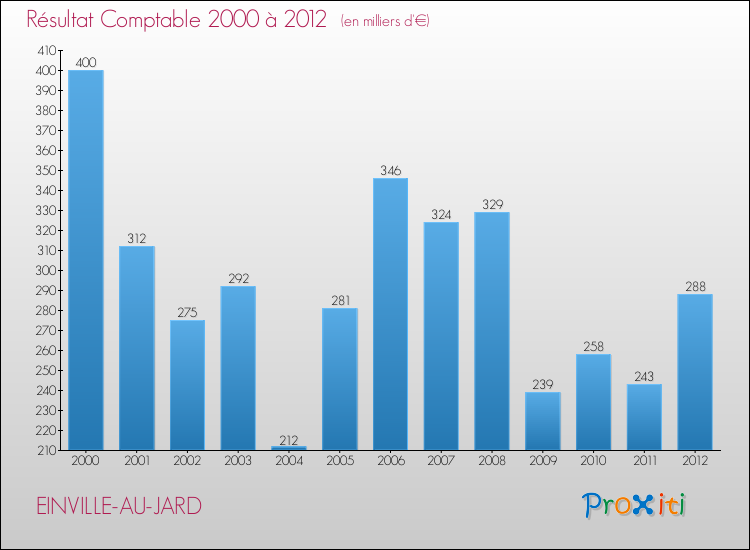 Evolution du résultat comptable pour la commune de EINVILLE-AU-JARD de 2000 à 2012 Evolution du résultat comptable pour EINVILLE-AU-JARD de 2000 à 2012
