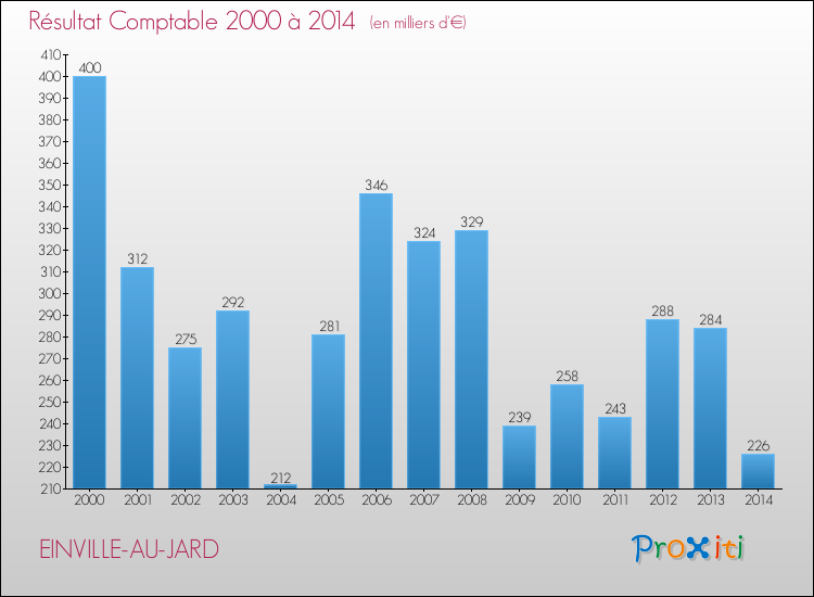 Evolution du résultat comptable pour la commune de EINVILLE-AU-JARD de 2000 à 2014 Evolution du résultat comptable pour EINVILLE-AU-JARD de 2000 à 2014
