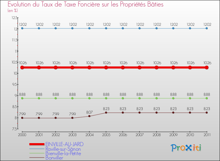 Evolution du taux de la taxe foncière sur le bati pour EINVILLE-AU-JARD et les communes proches Comparaison des taux de taxe foncière sur le bati pour EINVILLE-AU-JARD et les communes voisines